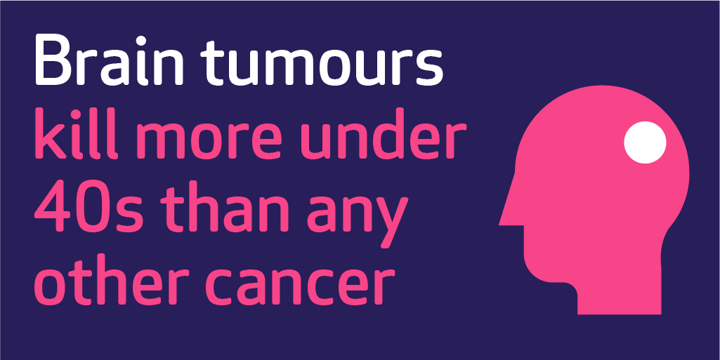 Reads brain tumours kill more under 40s than any other cancer. Image of a pink head, with a white circle inside.