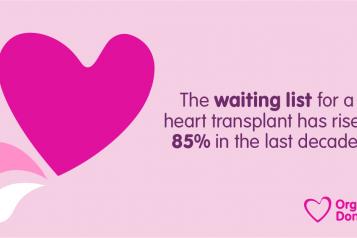 Graphic of pink heart. Text stating, ‘The waiting list for a heart transplant has risen 85% in the last decade’.