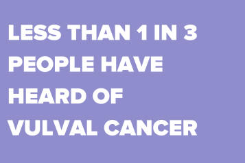 White text on a lilac background. Text reads, 'Less than 1 in 3 people have heard of vulval cancer.'