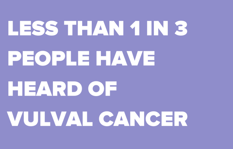 White text on a lilac background. Text reads, 'Less than 1 in 3 people have heard of vulval cancer.'